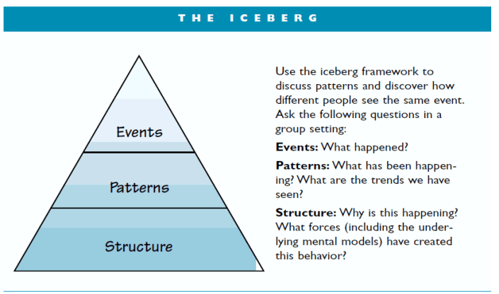 the-goodman-iceberg-model